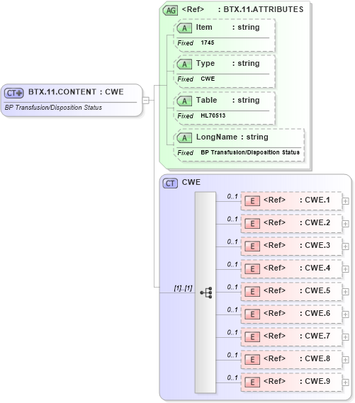 XSD Diagram of BTX.11.CONTENT in schema fields_xsd (Health Level Seven (HL7))