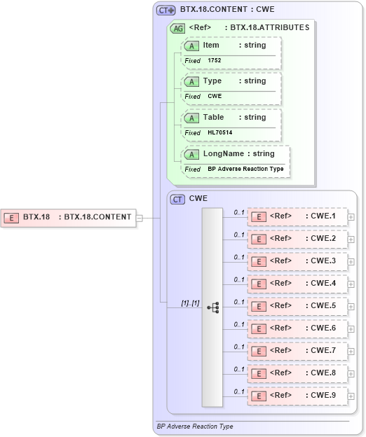 XSD Diagram of BTX.18 in schema fields_xsd (Health Level Seven (HL7))