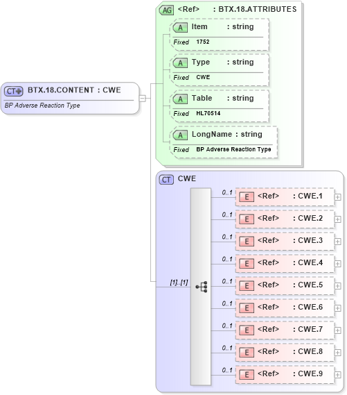 XSD Diagram of BTX.18.CONTENT in schema fields_xsd (Health Level Seven (HL7))
