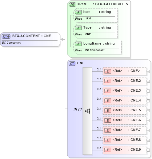 XSD Diagram of BTX.3.CONTENT in schema fields_xsd (Health Level Seven (HL7))