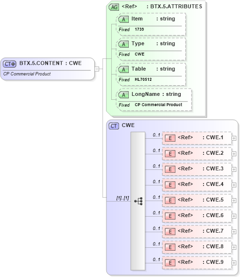 XSD Diagram of BTX.5.CONTENT in schema fields_xsd (Health Level Seven (HL7))