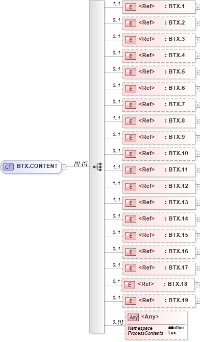 XSD Diagram of BTX.CONTENT in schema segments_xsd (Health Level Seven (HL7))