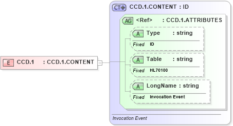 XSD Diagram of CCD.1 in schema datatypes_xsd (Health Level Seven (HL7))