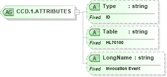 XSD Diagram of CCD.1.ATTRIBUTES in schema datatypes_xsd (Health Level Seven (HL7))