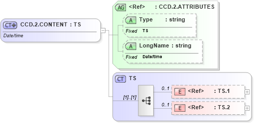 XSD Diagram of CCD.2.CONTENT in schema datatypes_xsd (Health Level Seven (HL7))