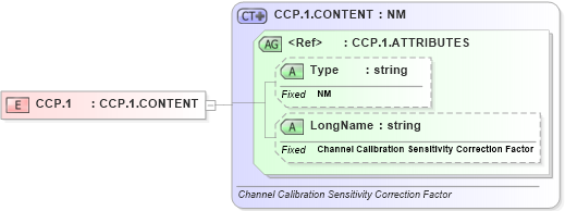 XSD Diagram of CCP.1 in schema datatypes_xsd (Health Level Seven (HL7))