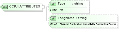 XSD Diagram of CCP.1.ATTRIBUTES in schema datatypes_xsd (Health Level Seven (HL7))