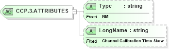 XSD Diagram of CCP.3.ATTRIBUTES in schema datatypes_xsd (Health Level Seven (HL7))