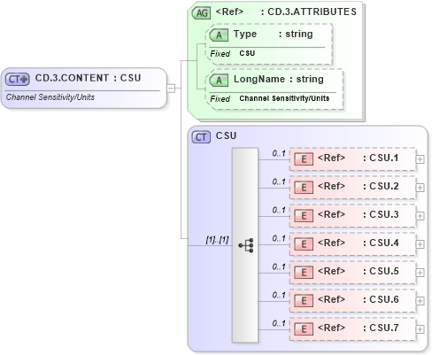 XSD Diagram of CD.3.CONTENT in schema datatypes_xsd (Health Level Seven (HL7))