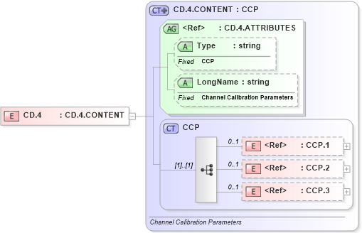 XSD Diagram of CD.4 in schema datatypes_xsd (Health Level Seven (HL7))