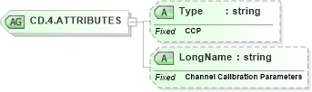 XSD Diagram of CD.4.ATTRIBUTES in schema datatypes_xsd (Health Level Seven (HL7))