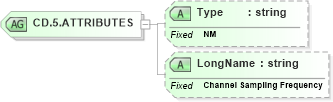 XSD Diagram of CD.5.ATTRIBUTES in schema datatypes_xsd (Health Level Seven (HL7))