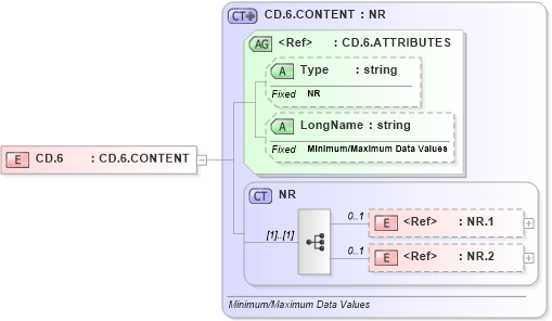 XSD Diagram of CD.6 in schema datatypes_xsd (Health Level Seven (HL7))