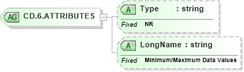XSD Diagram of CD.6.ATTRIBUTES in schema datatypes_xsd (Health Level Seven (HL7))