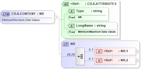 XSD Diagram of CD.6.CONTENT in schema datatypes_xsd (Health Level Seven (HL7))