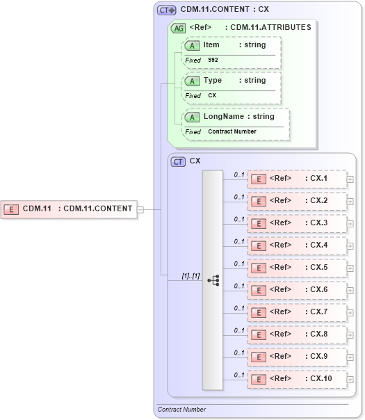 XSD Diagram of CDM.11 in schema fields_xsd (Health Level Seven (HL7))