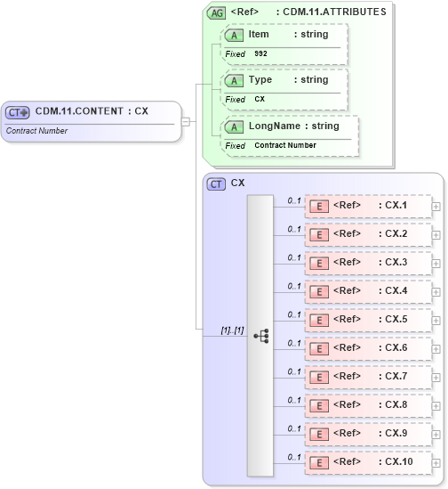 XSD Diagram of CDM.11.CONTENT in schema fields_xsd (Health Level Seven (HL7))
