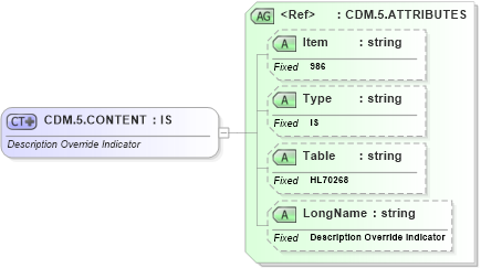 XSD Diagram of CDM.5.CONTENT in schema fields_xsd (Health Level Seven (HL7))