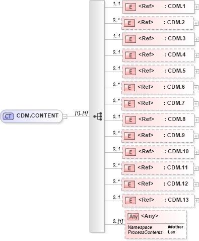 XSD Diagram of CDM.CONTENT in schema segments_xsd (Health Level Seven (HL7))
