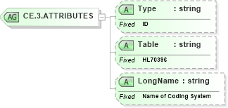 XSD Diagram of CE.3.ATTRIBUTES in schema datatypes_xsd (Health Level Seven (HL7))