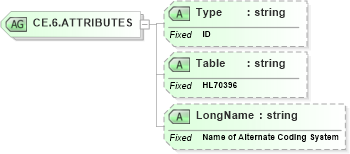 XSD Diagram of CE.6.ATTRIBUTES in schema datatypes_xsd (Health Level Seven (HL7))