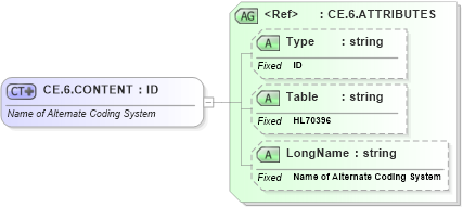 XSD Diagram of CE.6.CONTENT in schema datatypes_xsd (Health Level Seven (HL7))