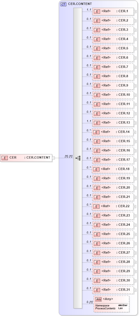 XSD Diagram of CER in schema segments_xsd (Health Level Seven (HL7))