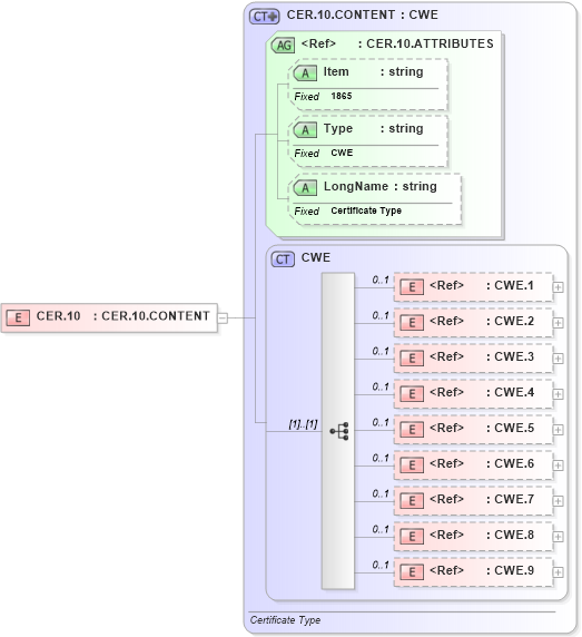 XSD Diagram of CER.10 in schema fields_xsd (Health Level Seven (HL7))