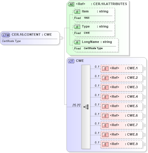 XSD Diagram of CER.10.CONTENT in schema fields_xsd (Health Level Seven (HL7))