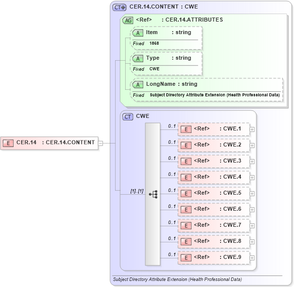 XSD Diagram of CER.14 in schema fields_xsd (Health Level Seven (HL7))