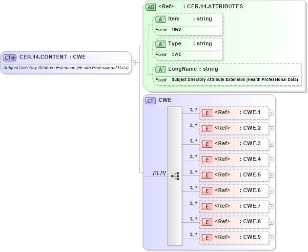 XSD Diagram of CER.14.CONTENT in schema fields_xsd (Health Level Seven (HL7))
