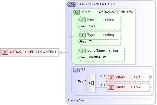 XSD Diagram of CER.23 in schema fields_xsd (Health Level Seven (HL7))