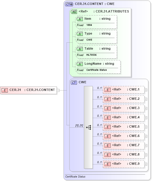 XSD Diagram of CER.31 in schema fields_xsd (Health Level Seven (HL7))