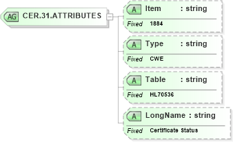 XSD Diagram of CER.31.ATTRIBUTES in schema fields_xsd (Health Level Seven (HL7))