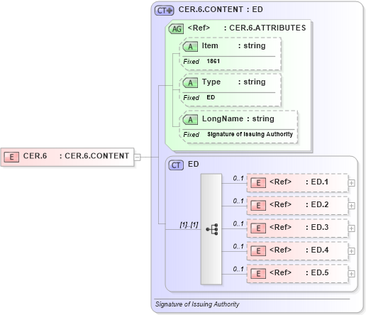 XSD Diagram of CER.6 in schema fields_xsd (Health Level Seven (HL7))