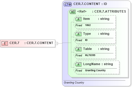 XSD Diagram of CER.7 in schema fields_xsd (Health Level Seven (HL7))