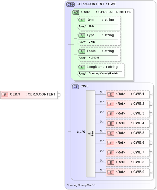 XSD Diagram of CER.9 in schema fields_xsd (Health Level Seven (HL7))