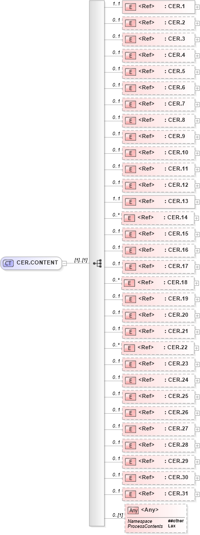XSD Diagram of CER.CONTENT in schema segments_xsd (Health Level Seven (HL7))