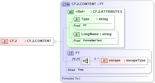 XSD Diagram of CF.2 in schema datatypes_xsd (Health Level Seven (HL7))