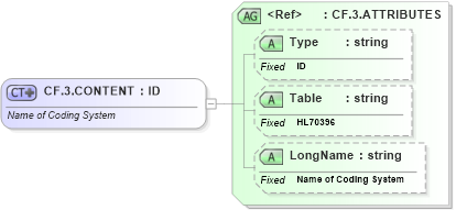 XSD Diagram of CF.3.CONTENT in schema datatypes_xsd (Health Level Seven (HL7))