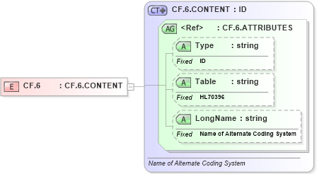 XSD Diagram of CF.6 in schema datatypes_xsd (Health Level Seven (HL7))