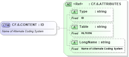 XSD Diagram of CF.6.CONTENT in schema datatypes_xsd (Health Level Seven (HL7))