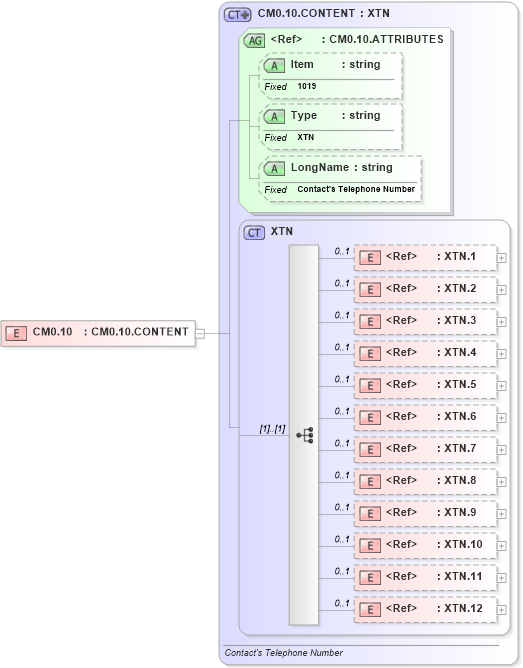 XSD Diagram of CM0.10 in schema fields_xsd (Health Level Seven (HL7))