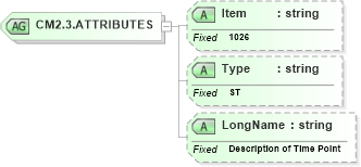 XSD Diagram of CM2.3.ATTRIBUTES in schema fields_xsd (Health Level Seven (HL7))
