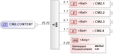 XSD Diagram of CM2.CONTENT in schema segments_xsd (Health Level Seven (HL7))