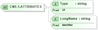 XSD Diagram of CNE.1.ATTRIBUTES in schema datatypes_xsd (Health Level Seven (HL7))