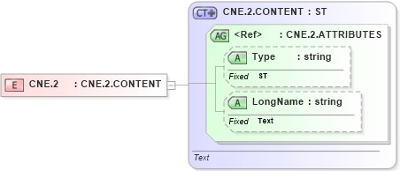 XSD Diagram of CNE.2 in schema datatypes_xsd (Health Level Seven (HL7))
