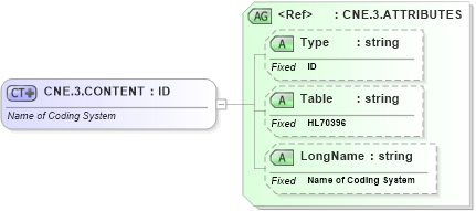 XSD Diagram of CNE.3.CONTENT in schema datatypes_xsd (Health Level Seven (HL7))