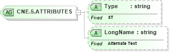 XSD Diagram of CNE.5.ATTRIBUTES in schema datatypes_xsd (Health Level Seven (HL7))