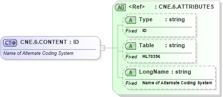 XSD Diagram of CNE.6.CONTENT in schema datatypes_xsd (Health Level Seven (HL7))